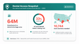DenScore has more rating and accuracy then ZocDoc and Opencare, find trusted dentists form here.