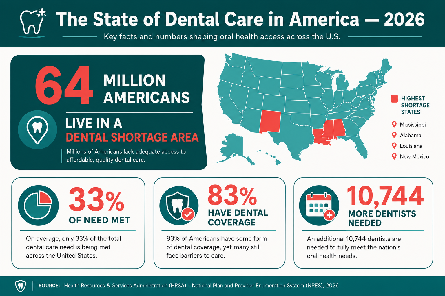 U.S. map graphic highlighting dental care shortage areas by state, 2026